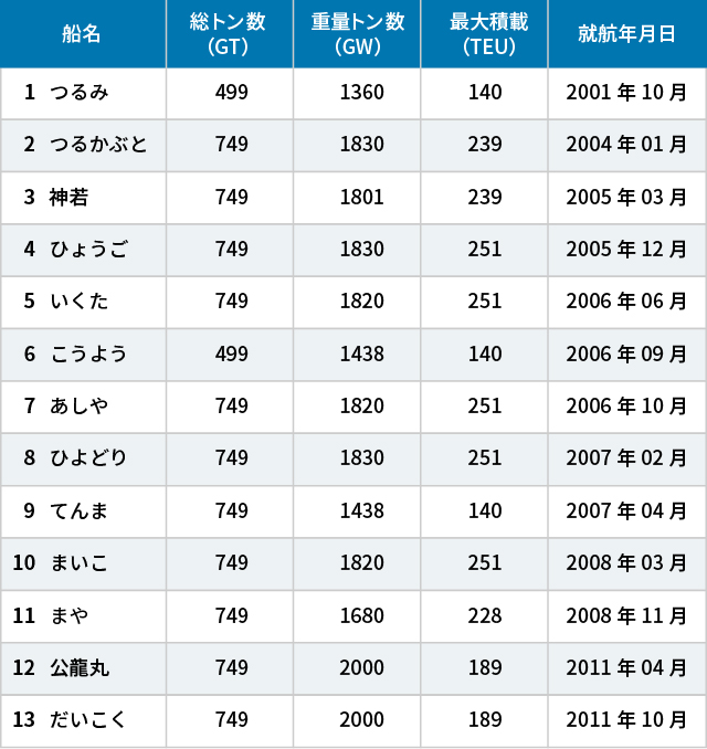 2001年から2011年までの10年間に13隻を連続建造