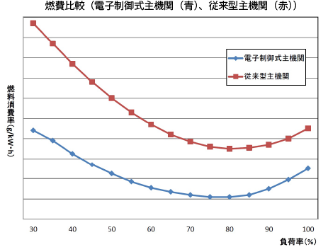 燃費比較グラフ