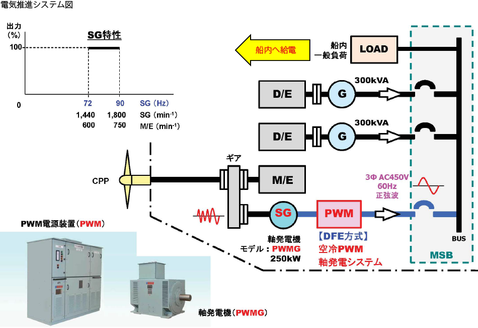 電気推進システム表