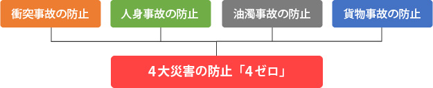 大災害の防止1