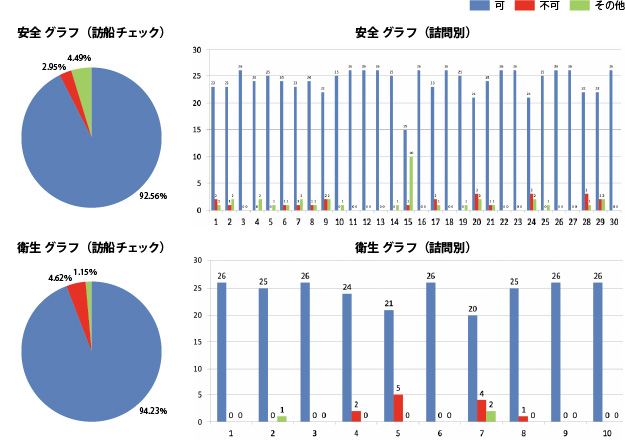 安全グラフ