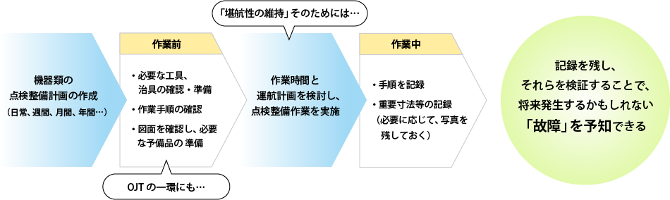 管理船の検船 / 各種検査の立ち合い