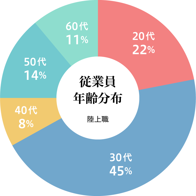 従業員年齢分布画像