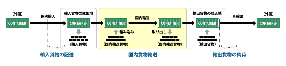 お客様所有コンテナの例