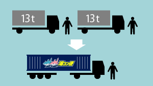 40FTコンテナで26.5トン積載まで対応